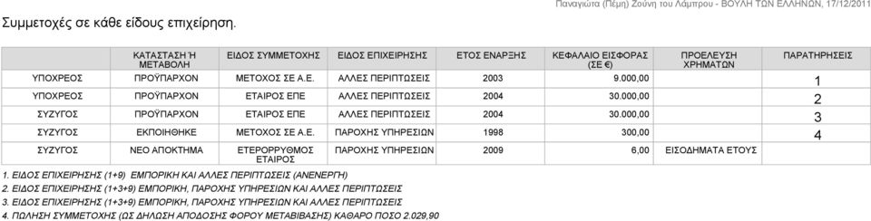 ΕΙΔΟΣ ΕΠΙΧΕΙΡΗΣΗΣ (1+3+9) ΕΜΠΟΡΙΚΗ, ΠΑΡΟΧΗΣ ΥΠΗΡΕΣΙΩΝ ΚΑΙ ΑΛΛΕΣ ΠΕΡΙΠΤΩΣΕΙΣ ΕΙΔΟΣ ΣΥΜΜΕΤΟΧΗΣ ΕΙΔΟΣ ΕΠΙΧΕΙΡΗΣΗΣ ΕΤΟΣ ΕΝΑΡΞΗΣ ΚΕΦΑΛΑΙΟ ΕΙΣΦΟΡΑΣ (ΣΕ ) 4.