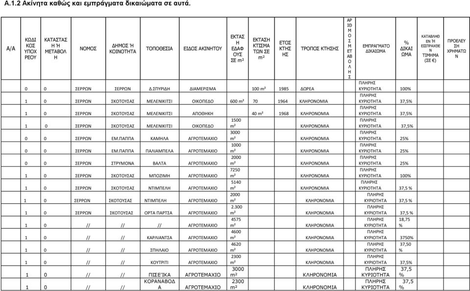 ΣΠΥΡΙΔΗ ΔΙΑΜΕΡΙΣΜΑ 100 m² 1985 ΔΩΡΕΑ ΕΤΟΣ ΚΤΗΣ ΗΣ ΤΡΟΠΟΣ ΚΤΗΣΗΣ 1 0 ΣΕΡΡΩΝ ΣΚΟΤΟΥΣΑΣ ΜΕΛΕΝΙΚΙΤΣΙ ΟΙΚΟΠΕΔΟ 600 m² 70 1964 ΚΛΗΡΟΝΟΜΙΑ 1 0 ΣΕΡΡΩΝ ΣΚΟΤΟΥΣΑΣ ΜΕΛΕΝΙΚΙΤΣΙ ΑΠΟΘΗΚΗ 40 m² 1968 ΚΛΗΡΟΝΟΜΙΑ 1500