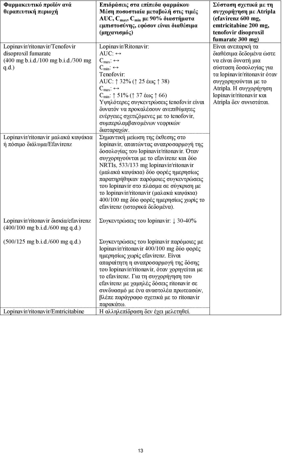 εμπιστοσύνης, εφόσον είναι διαθέσιμα (μηχανισμός) Lopinavir/Ritonavir: AUC: C max : C min : Tenofovir: AUC: 32% ( 25 έως 38) C max : C min : 51% ( 37 έως 66) Υψηλότερες συγκεντρώσεις tenofovir είναι