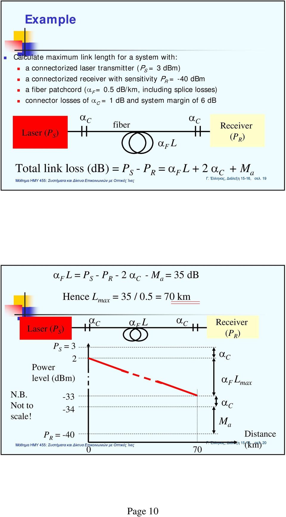 5 db/km, including splice losses) connector losses of α C = 1 db and system margin of 6 db Laser (P S ) α C fiber α F L α C Receiver (P R ) Total link loss (db) = P S -