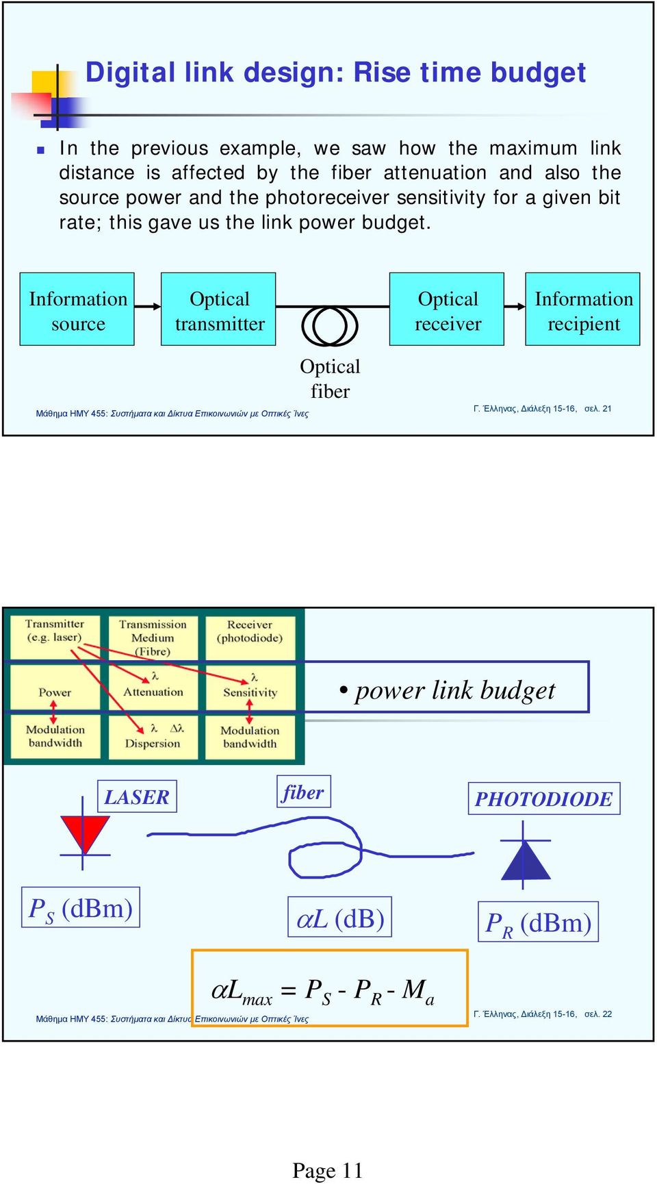 Information source Optical transmitter Optical receiver Information recipient Optical fiber Γ. Έλληνας, Διάλεξη 15-16, σελ.