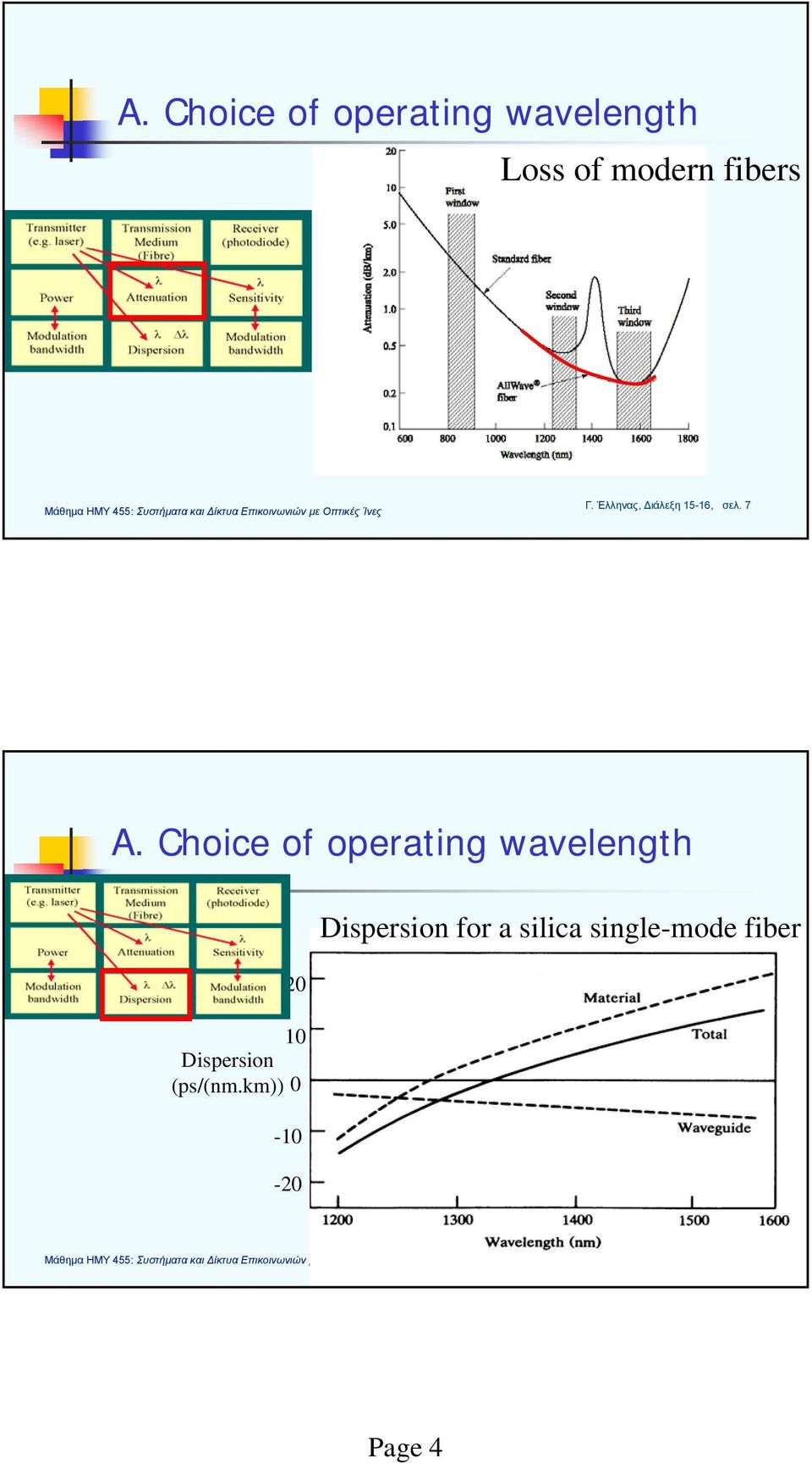 Choice of operating wavelength 20 10 Dispersion (ps/(nm.