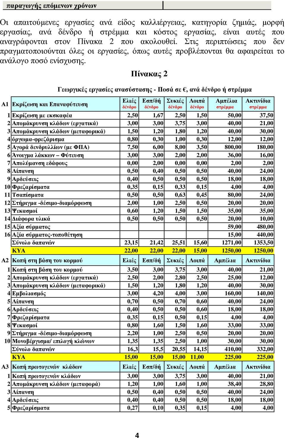 Πίνακας 2 Α1 Εκρίζωση και Επαναφύτευση Γεωργικές εργασίες ανασύστασης - Ποσά σε, ανά δένδρο ή στρέμμα Ελιές δένδρο Εσπ/δή δένδρο Συκιές δένδρο Λοιπά δένδρο Αμπέλια στρέμμα Ακτινίδια στρέμμα 1