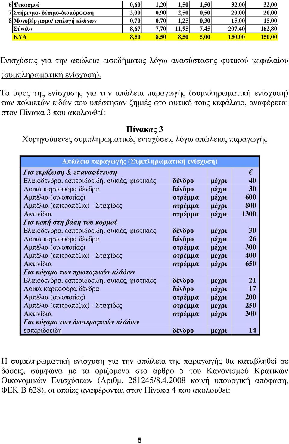 Το ύψος της ενίσχυσης για την απώλεια παραγωγής (συμπληρωματική ενίσχυση) των πολυετών ειδών που υπέστησαν ζημιές στο φυτικό τους κεφάλαιο, αναφέρεται στον Πίνακα 3 που ακολουθεί: Πίνακας 3