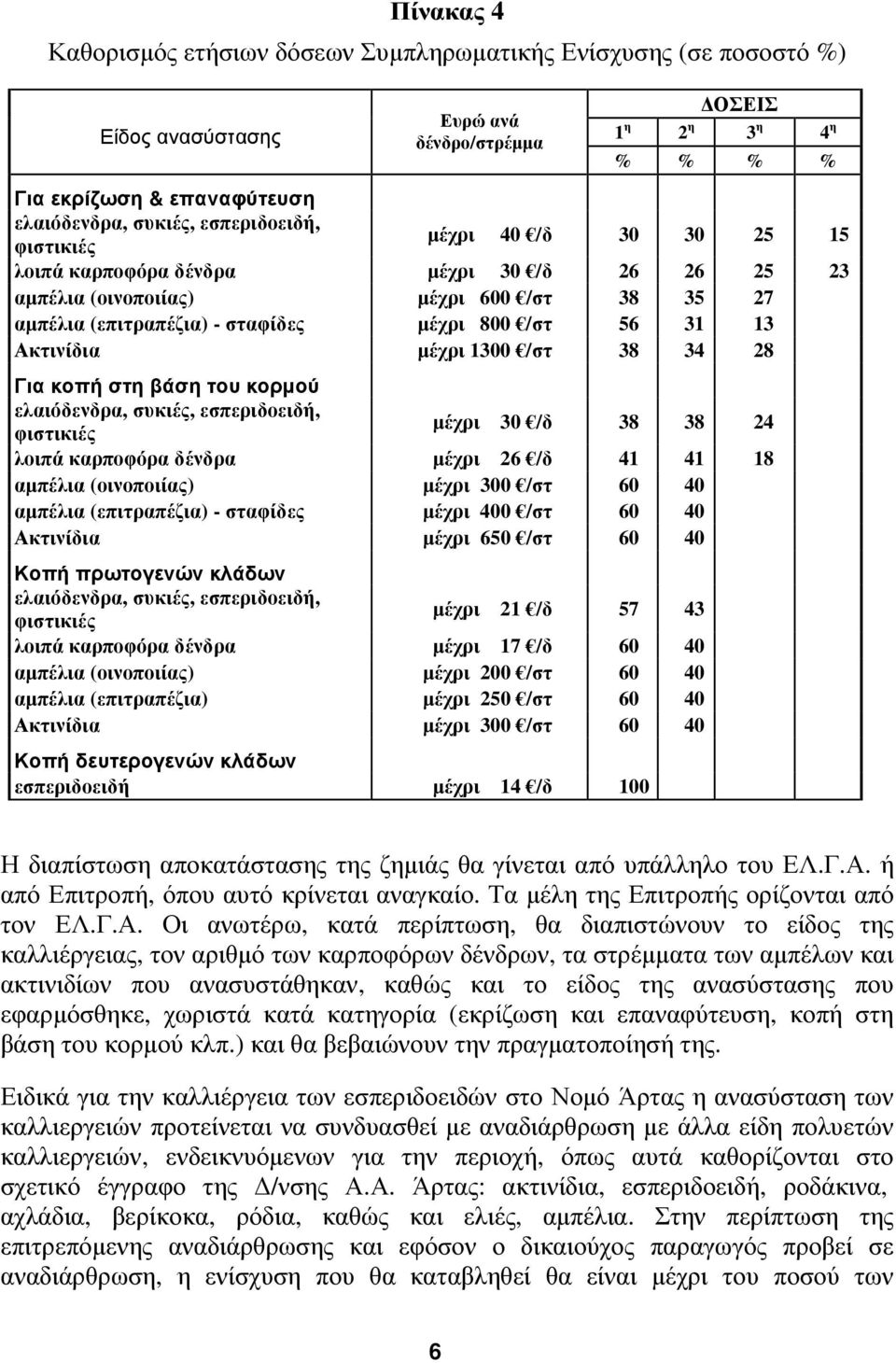 Ακτινίδια μέχρι 1300 /στ 38 34 28 Για κοπή στη βάση του κορμού ελαιόδενδρα, συκιές, εσπεριδοειδή, φιστικιές μέχρι 30 /δ 38 38 24 λοιπά καρποφόρα δένδρα μέχρι 26 /δ 41 41 18 αμπέλια (οινοποιίας) μέχρι