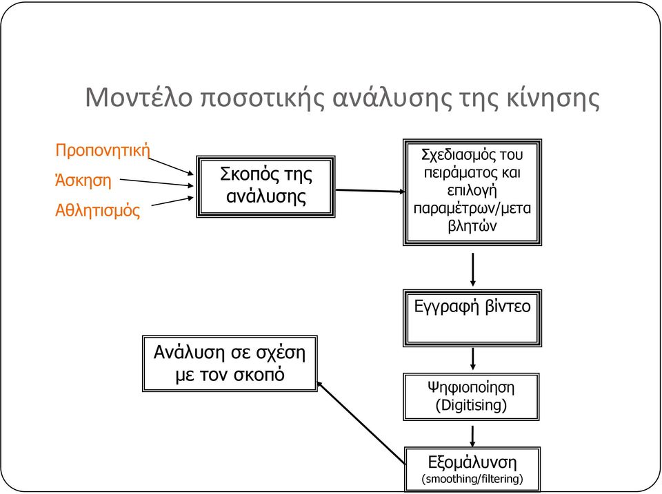 επιλογή παραμέτρων/μετα βλητών Εγγραφή βίντεο Ανάλυση σε σχέση