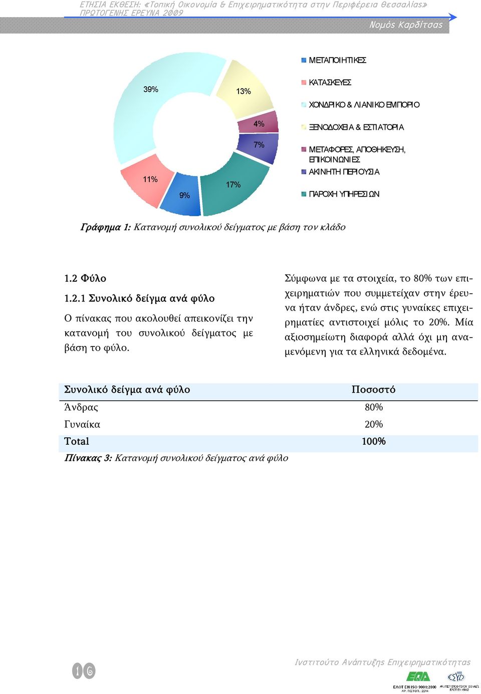 Σύμφωνα με τα στοιχεία, το 80% των επιχειρηματιών που συμμετείχαν στην έρευνα ήταν άνδρες, ενώ στις γυναίκες επιχειρηματίες αντιστοιχεί μόλις το 20%.