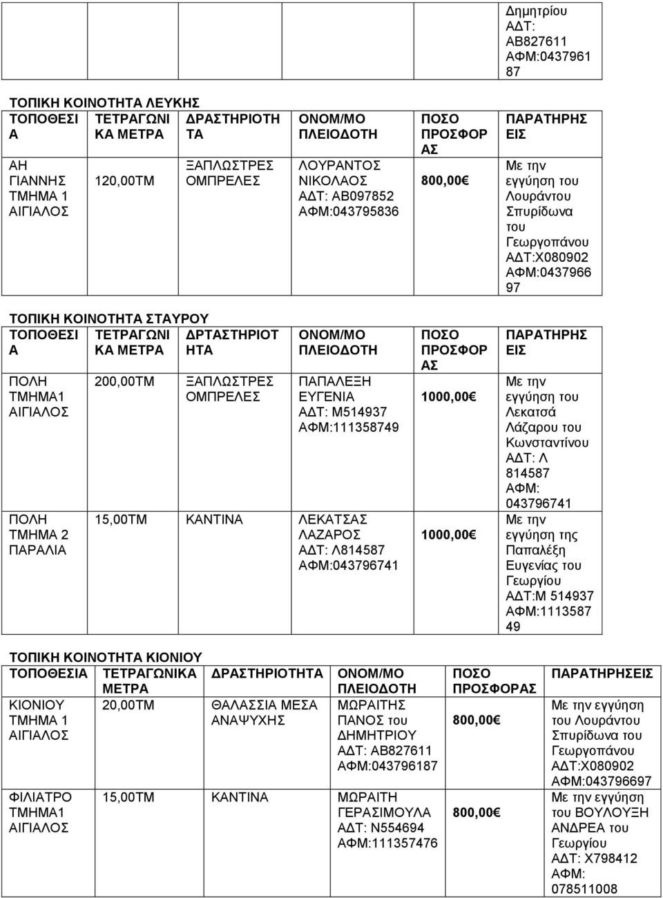 043796741 εγγύηση της Παπαλέξη Ευγενίας του ΔΤ:Μ 514937 ΦΜ:1113587 49 ΤΟΠΙΚΗ ΚΟΙΝΟΤ ΚΙΟΝΙΟΥ Κ ΜΕΤΡ ΚΙΟΝΙΟΥ 20,00ΤΜ ΦΙΛΙΤΡΟ ΤΜΗΜ1 ΔΡΤΗΡΙΟΤ ΘΛΙ ΜΕ ΝΨΥΧΗ ΜΩΡΙΤΗ ΠΝΟ του ΔΗΜΗΤΡΙΟΥ ΔΤ: