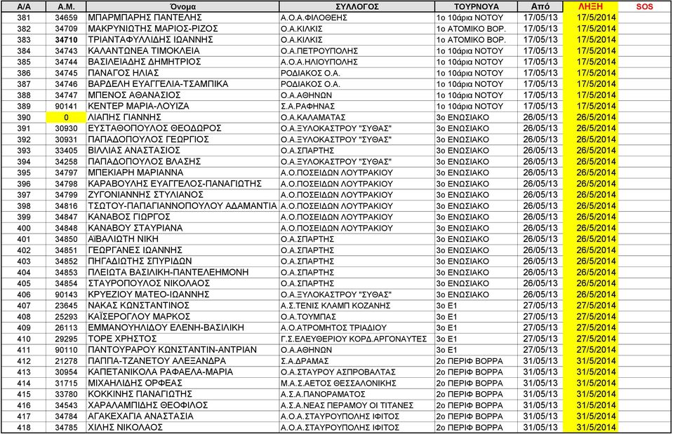 Α. 1ο 10άρια ΝΟΤΟΥ 17/05/13 17/5/2014 388 34747 ΜΠΕΝΟΣ ΑΘΑΝΑΣΙΟΣ Ο.Α.ΑΘΗΝΩΝ 1ο 10άρια ΝΟΤΟΥ 17/05/13 17/5/2014 389 90141 ΚΕΝΤΕΡ ΜΑΡΙΑ-ΛΟΥΙΖΑ Σ.Α.ΡΑΦΗΝΑΣ 1ο 10άρια ΝΟΤΟΥ 17/05/13 17/5/2014 390 0 ΛΙΑΠΗΣ ΓΙΑΝΝΗΣ Ο.
