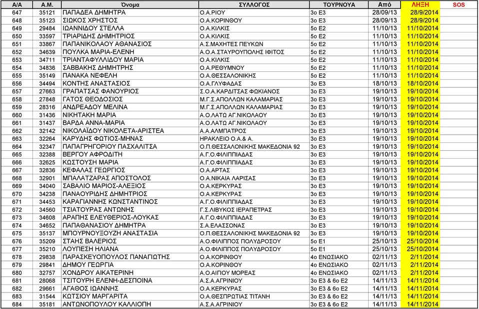 Α.ΚΙΛΚΙΣ 5ο Ε2 11/10/13 11/10/2014 654 34836 ΣΑΒΒΑΚΗΣ ΔΗΜΗΤΡΗΣ Ο.Α.ΡΕΘΥΜΝΟΥ 5ο Ε2 11/10/13 11/10/2014 655 35149 ΠΑΝΑΚΑ ΝΕΦΕΛΗ Ο.Α.ΘΕΣΣΑΛΟΝΙΚΗΣ 5ο Ε2 11/10/13 11/10/2014 656 34494 ΚΟΝΤΗΣ ΑΝΑΣΤΑΣΙΟΣ Ο.