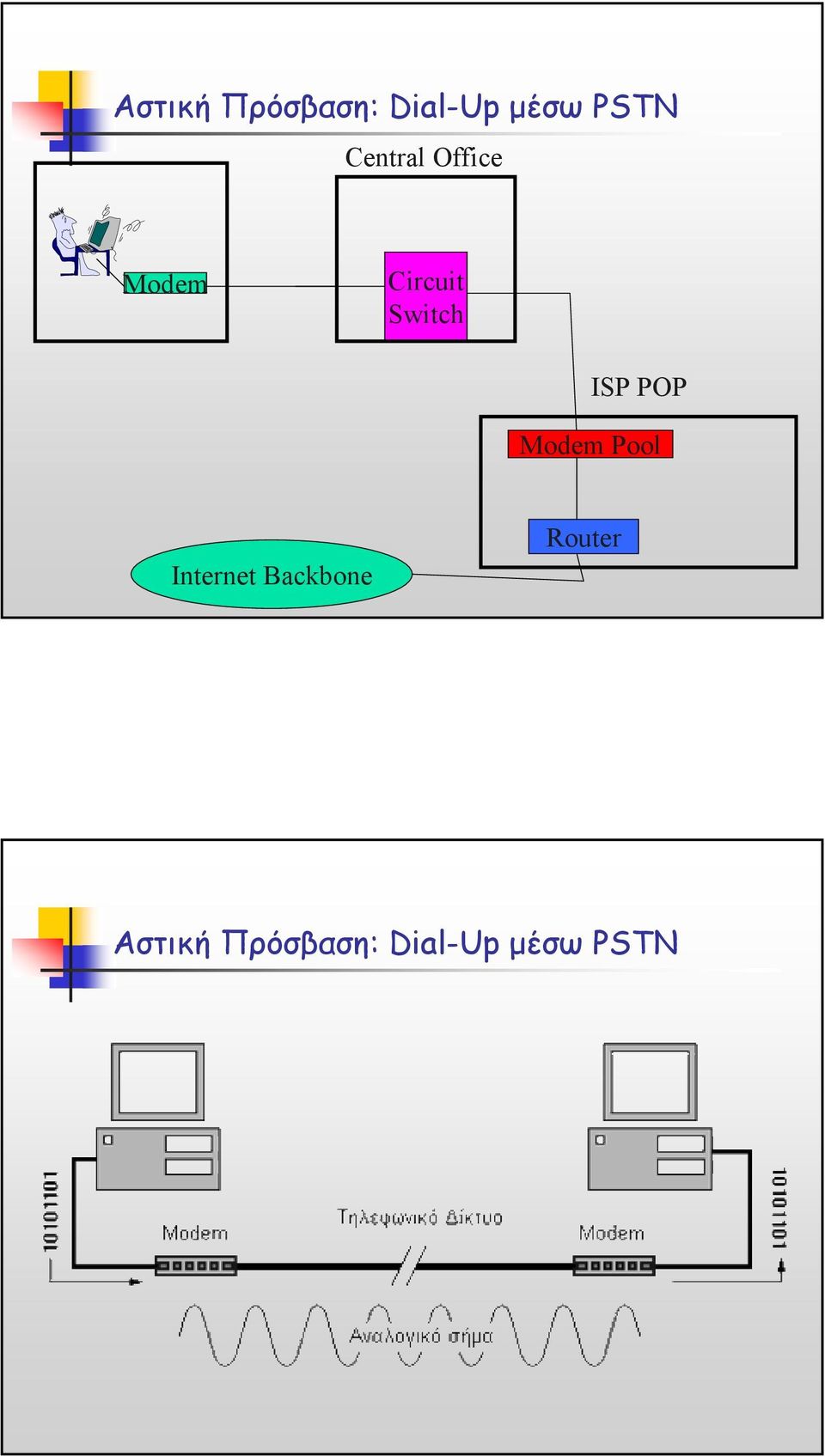 ISP POP Modem Pool Internet Backbone