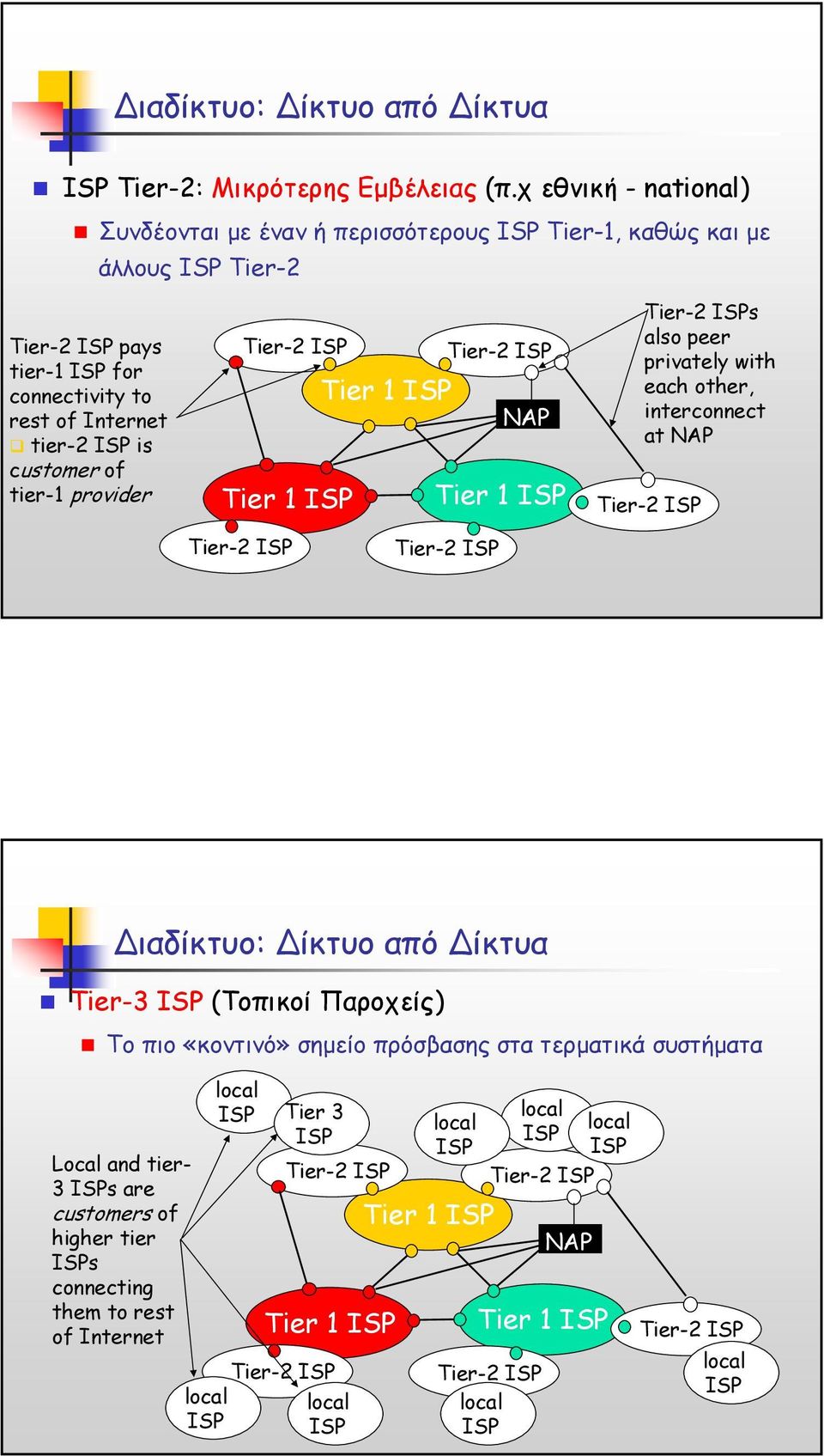 provider Tier-2 ISP Tier-2 ISP Tier 1 ISP NAP Tier 1 ISP Tier 1 ISP Tier-2 ISPs also peer privately with each other, interconnect at NAP Tier-2 ISP Tier-2 ISP Tier-2 ISP ιαδίκτυο: ίκτυο από ίκτυα