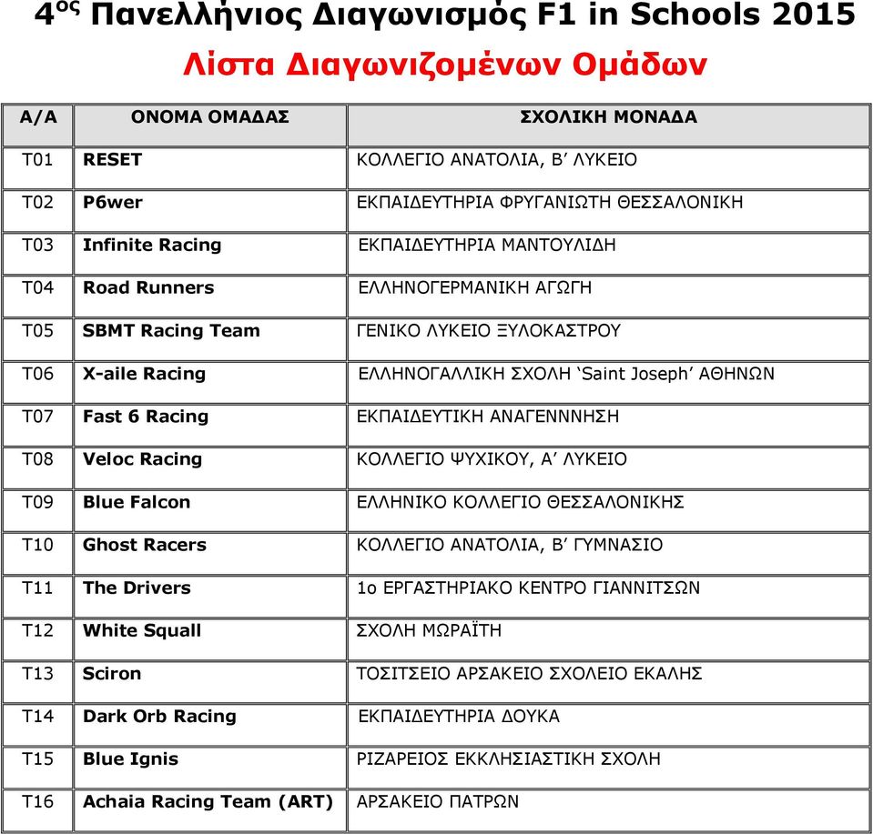 Racing ΕΚΠΑΙΔΕΥΤΙΚΗ ΑΝΑΓΕΝΝΝΗΣΗ T08 Veloc Racing ΚΟΛΛΕΓΙΟ ΨΥΧΙΚΟΥ, A ΛΥΚΕΙΟ T09 Blue Falcon ΕΛΛΗΝΙΚΟ ΚΟΛΛΕΓΙΟ ΘΕΣΣΑΛΟΝΙΚΗΣ T10 Ghost Racers ΚΟΛΛΕΓΙΟ ΑΝΑΤΟΛΙΑ, Β ΓΥΜΝΑΣΙΟ T11 The Drivers 1ο