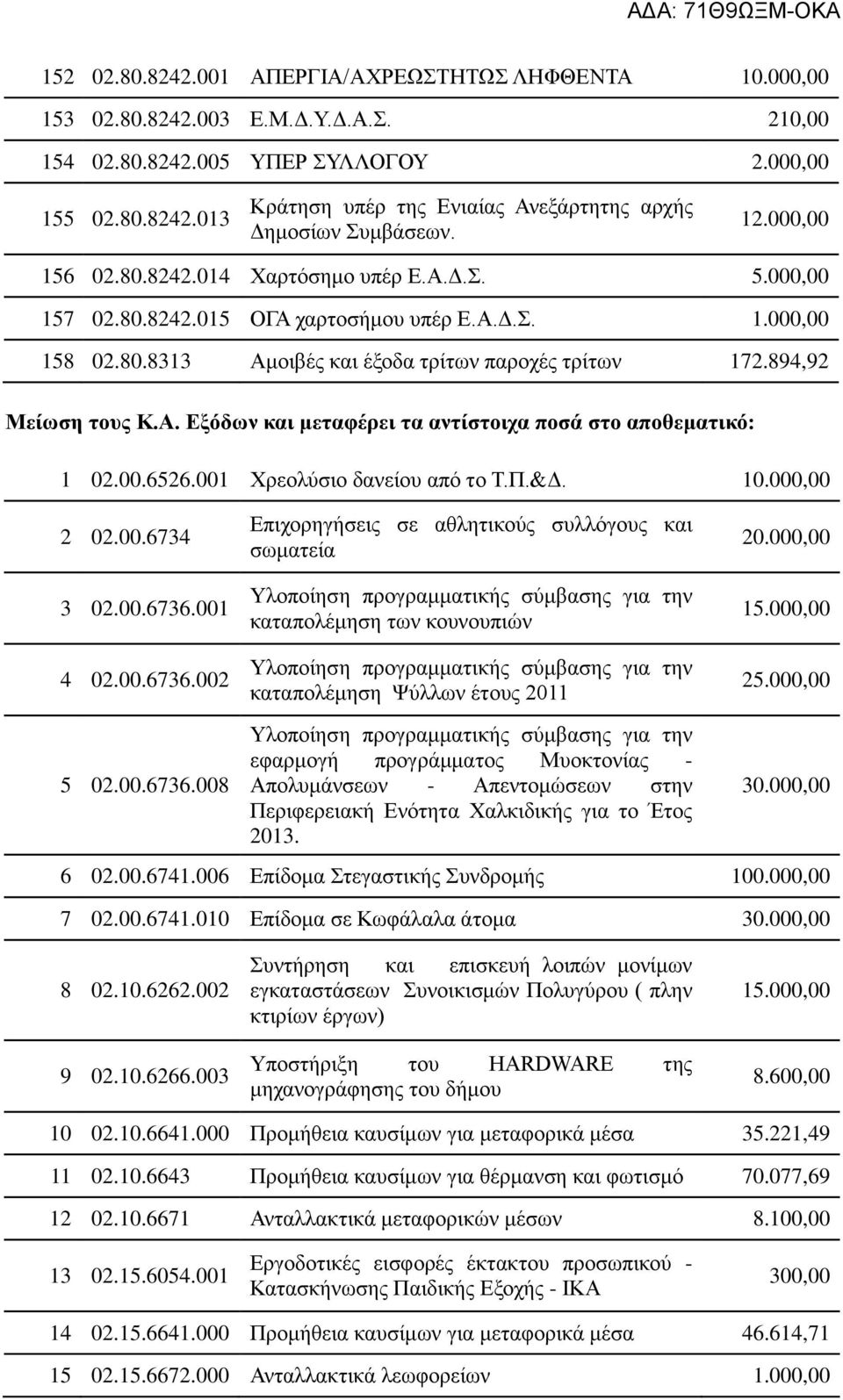 Α. Εξόδων και μεταφέρει τα αντίστοιχα ποσά στο αποθεματικό: 1 02.00.6526.001 Χρεολύσιο δανείου από το Τ.Π.&Δ. 10.000,00 2 02.00.6734 3 02.00.6736.