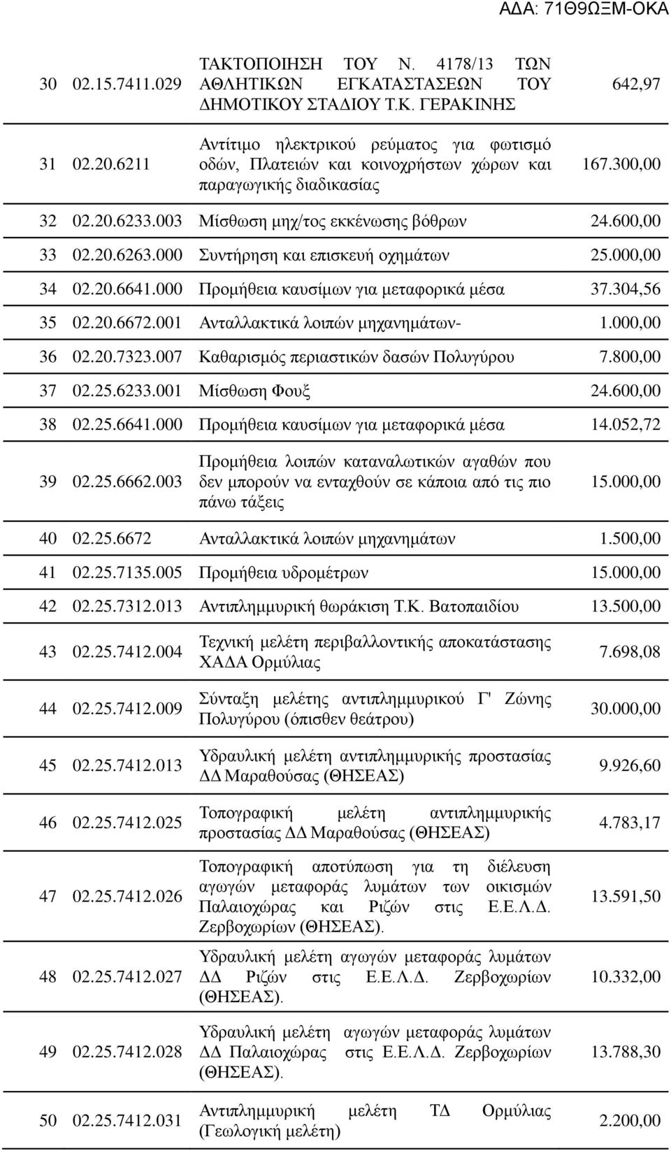 001 Ανταλλακτικά λοιπών μηχανημάτων- 1.000,00 36 02.20.7323.007 Καθαρισμός περιαστικών δασών Πολυγύρου 7.800,00 37 02.25.6233.001 Μίσθωση Φουξ 24.600,00 38 02.25.6641.