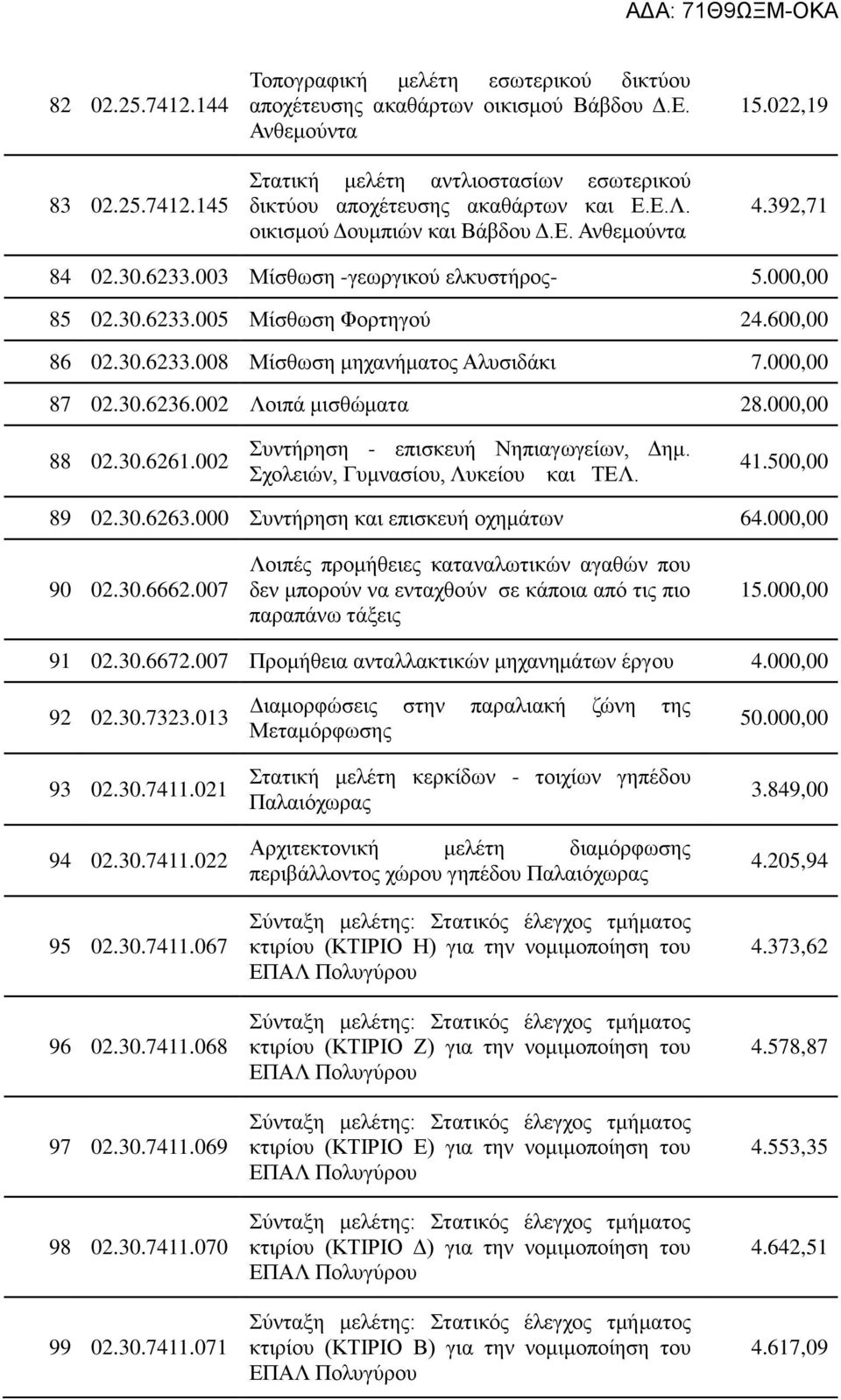 003 Μίσθωση -γεωργικού ελκυστήρος- 5.000,00 85 02.30.6233.005 Mίσθωση Φορτηγού 24.600,00 86 02.30.6233.008 Μίσθωση μηχανήματος Αλυσιδάκι 7.000,00 87 02.30.6236.002 Λοιπά μισθώματα 28.000,00 88 02.30.6261.