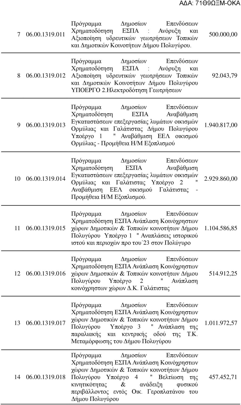 013 Χρηματοδότηση ΕΣΠΑ Αναβάθμιση Εγκαταστάσεων επεξεργασίας λυμάτων οικισμών Ορμύλιας και Γαλάτιστας Δήμου Πολυγύρου Υποέργο 1 " Αναβάθμιση ΕΕΛ οικισμού Ορμύλιας - Προμήθεια Η/Μ Εξοπλισμού 1.940.
