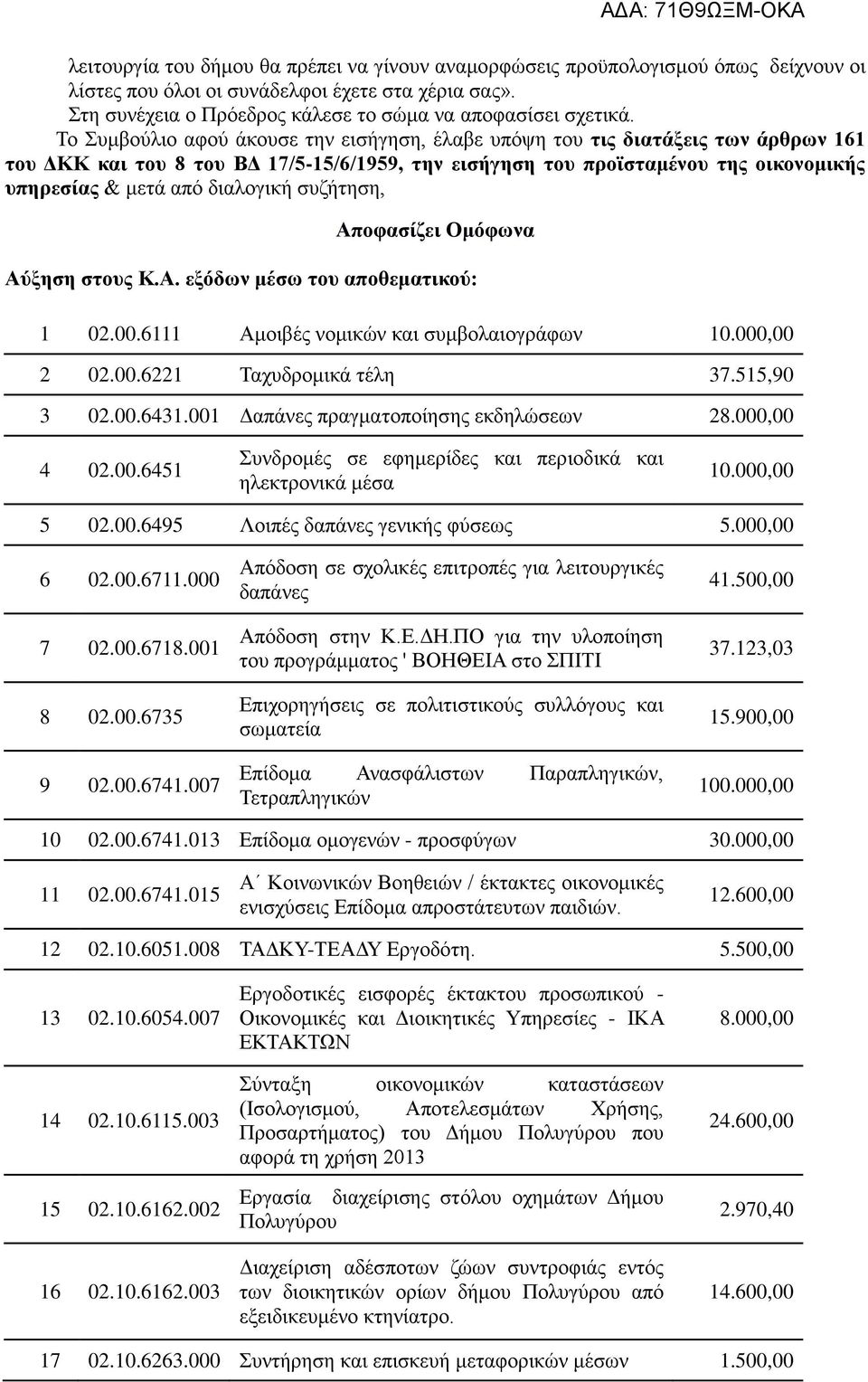 διαλογική συζήτηση, Αποφασίζει Ομόφωνα Αύξηση στους Κ.Α. εξόδων μέσω του αποθεματικού: 1 02.00.6111 Αμοιβές νομικών και συμβολαιογράφων 10.000,00 2 02.00.6221 Ταχυδρομικά τέλη 37.515,90 3 02.00.6431.