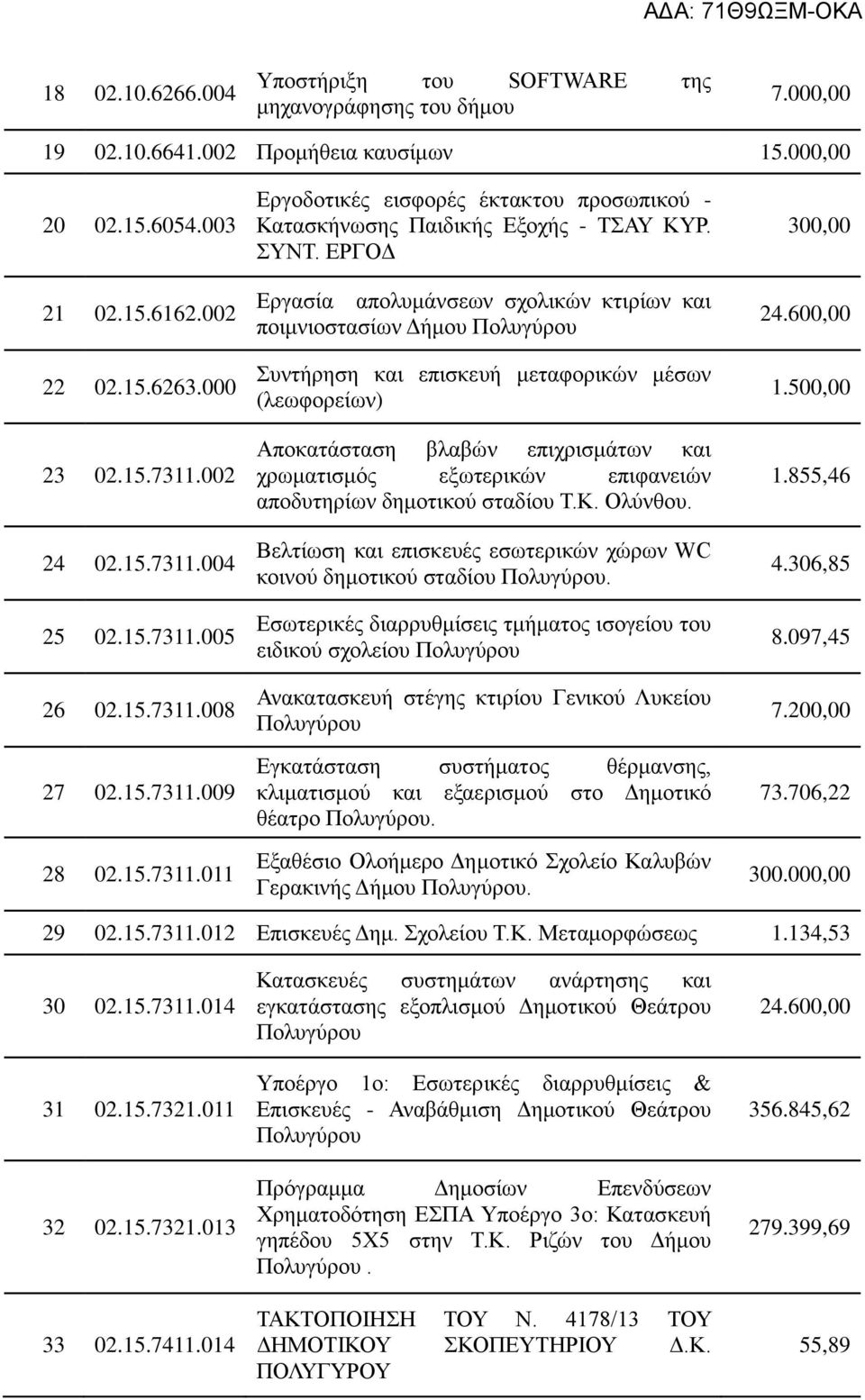 ΕΡΓΟΔ Εργασία απολυμάνσεων σχολικών κτιρίων και ποιμνιοστασίων Δήμου Πολυγύρου Συντήρηση και επισκευή μεταφορικών μέσων (λεωφορείων) Αποκατάσταση βλαβών επιχρισμάτων και χρωματισμός εξωτερικών