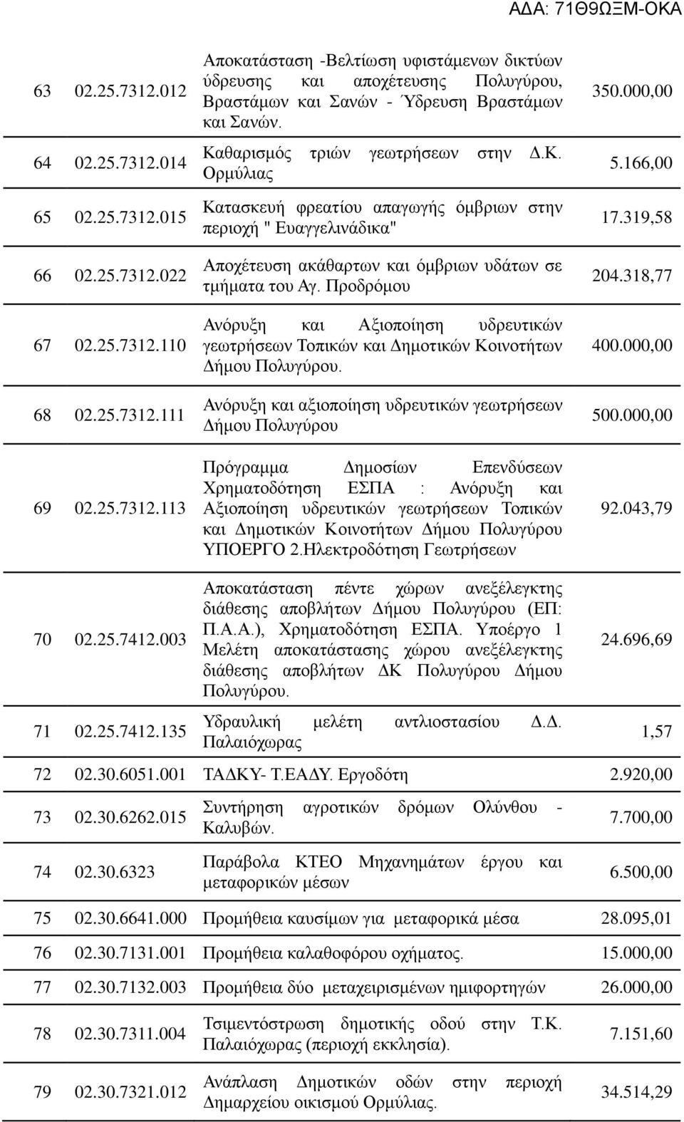 Προδρόμου Ανόρυξη και Αξιοποίηση υδρευτικών γεωτρήσεων Τοπικών και Δημοτικών Κοινοτήτων Δήμου Πολυγύρου.