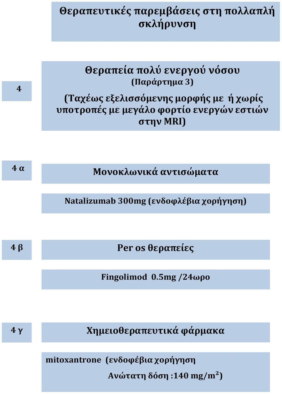 Μονοκλωνικά αντισώματα Natalizumab 300mg (ενδοφλέβια χορήγηση) 4 β Per os θεραπείες Fingolimod