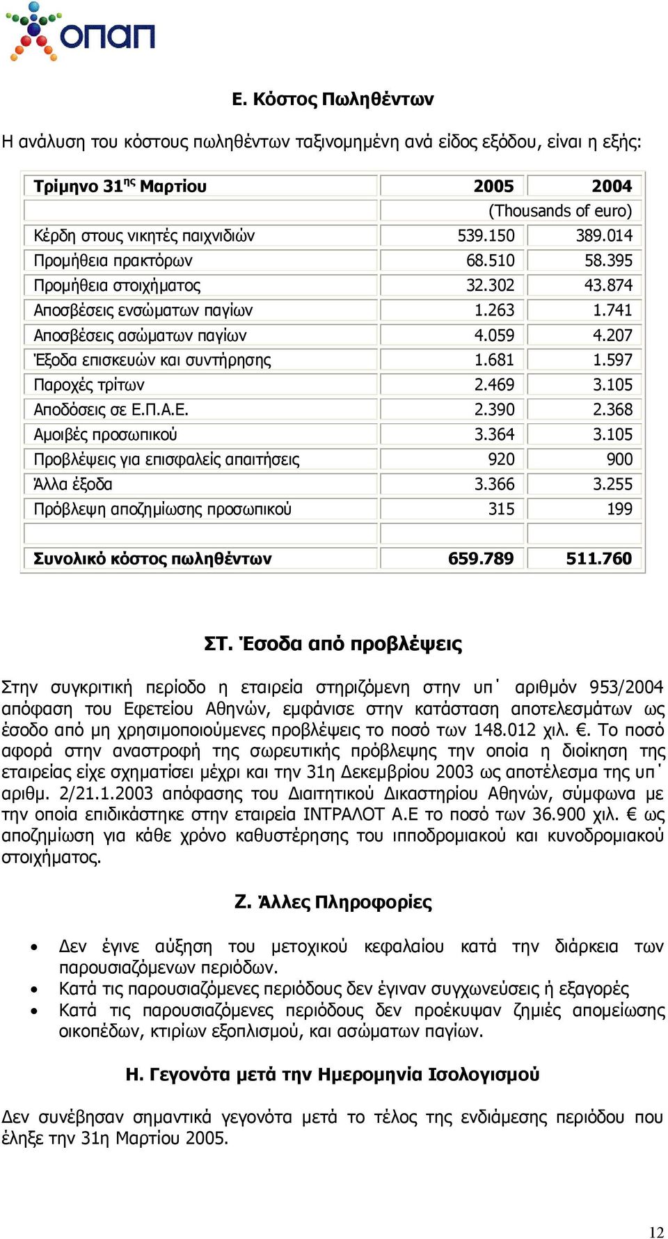 597 Παροχές τρίτων 2.469 3.105 Αποδόσεις σε Ε.Π.Α.Ε. 2.390 2.368 Αμοιβές προσωπικού 3.364 3.105 Προβλέψεις για επισφαλείς απαιτήσεις 920 900 Άλλα έξοδα 3.366 3.