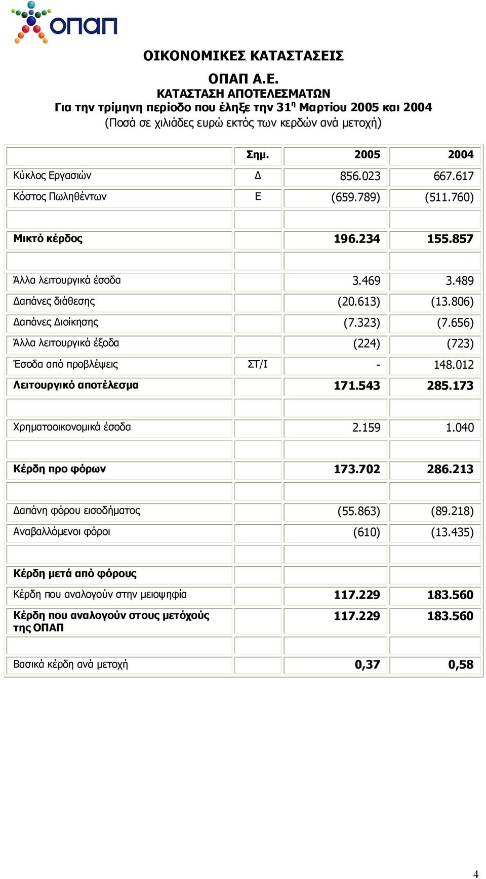 806) Δαπάνες Διοίκησης (7.323) (7.656) Άλλα λειτουργικά έξοδα (224) (723) Έσοδα από προβλέψεις ΣΤ/Ι - 148.012 Λειτουργικό αποτέλεσμα 171.543 285.173 Χρηματοοικονομικά έσοδα 2.159 1.