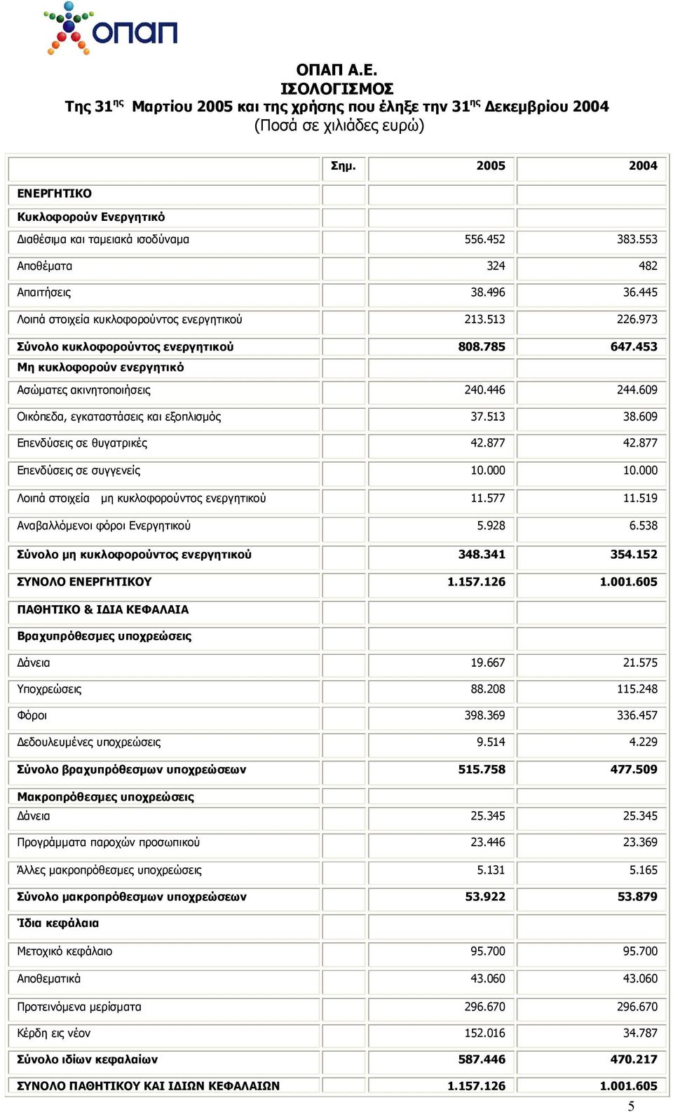973 Σύνολο κυκλοφορούντος ενεργητικού 808.785 647.453 Μη κυκλοφορούν ενεργητικό Ασώματες ακινητοποιήσεις 240.446 244.609 Οικόπεδα, εγκαταστάσεις και εξοπλισμός 37.513 38.