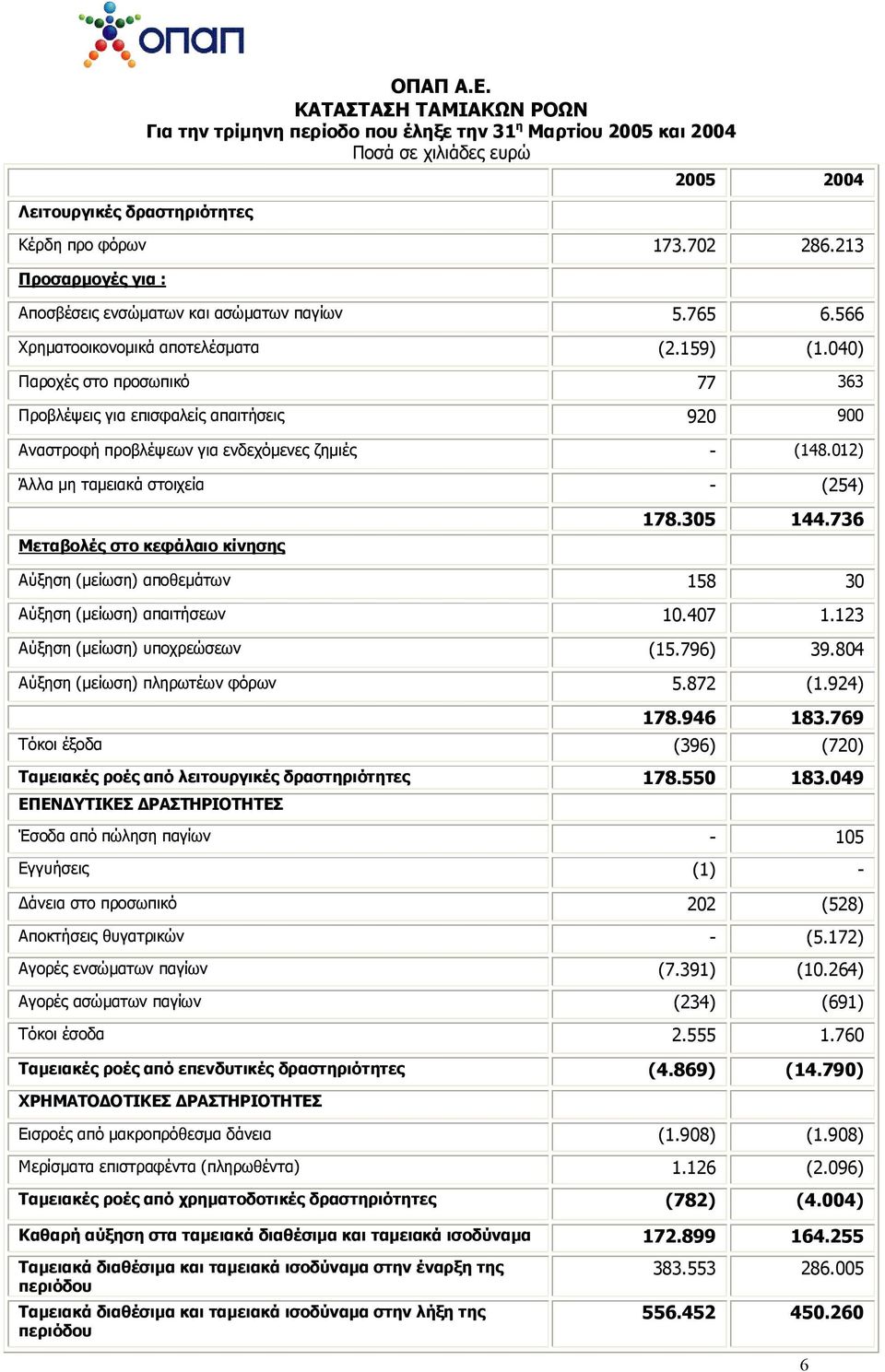 040) Παροχές στο προσωπικό 77 363 Προβλέψεις για επισφαλείς απαιτήσεις 920 900 Αναστροφή προβλέψεων για ενδεχόμενες ζημιές - (148.