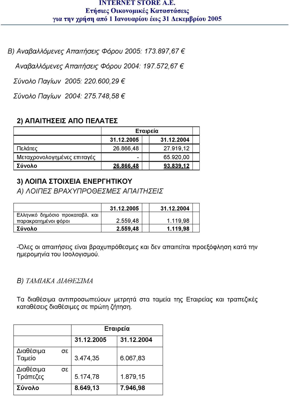 και παρακρατημένοι φόροι 2.559,48 1.119,98 Σύνολο 2.559,48 1.119,98 -Όλες οι απαιτήσεις είναι βραχυπρόθεσμες και δεν απαιτείται προεξόφληση κατά την ημερομηνία του Ισολογισμού.