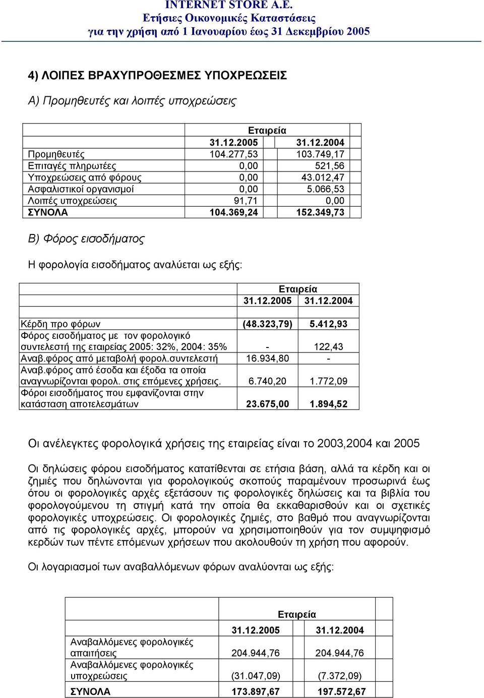 349,73 Β) Φόρος εισοδήματος Η φορολογία εισοδήματος αναλύεται ως εξής: Εταιρεία 31.12.2005 31.12.2004 Κέρδη προ φόρων (48.323,79) 5.