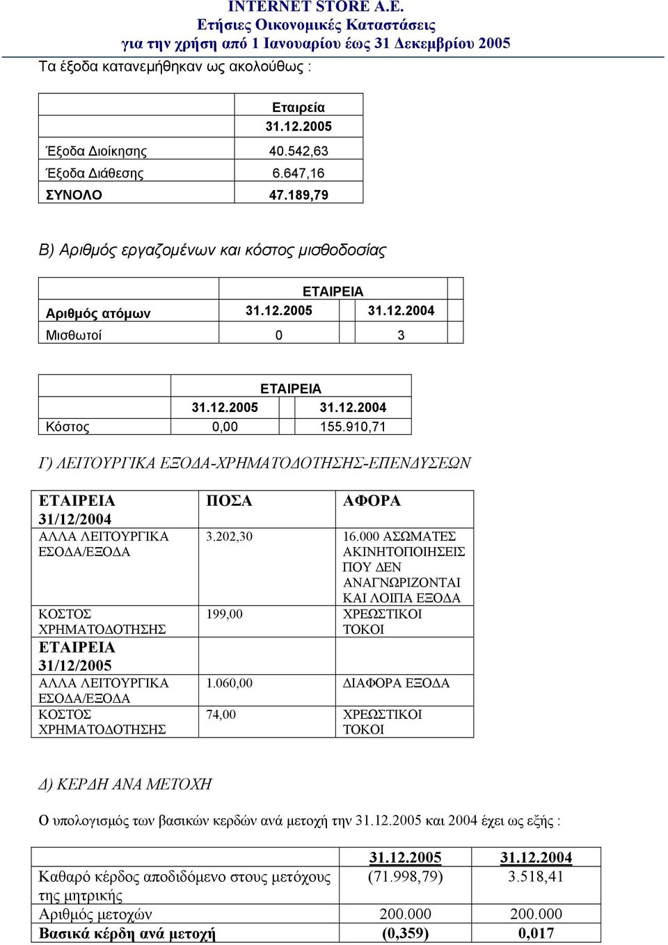 910,71 Γ) ΛΕΙΤΟΥΡΓΙΚΑ ΕΞΟΔΑ-ΧΡΗΜΑΤΟΔΟΤΗΣΗΣ-ΕΠΕΝΔΥΣΕΩΝ 31/12/2004 ΑΛΛΑ ΛΕΙΤΟΥΡΓΙΚΑ ΕΣΟΔΑ/ΕΞΟΔΑ ΚΟΣΤΟΣ ΧΡΗΜΑΤΟΔΟΤΗΣΗΣ 31/12/2005 ΑΛΛΑ ΛΕΙΤΟΥΡΓΙΚΑ ΕΣΟΔΑ/ΕΞΟΔΑ ΚΟΣΤΟΣ ΧΡΗΜΑΤΟΔΟΤΗΣΗΣ ΠΟΣΑ ΑΦΟΡΑ 3.