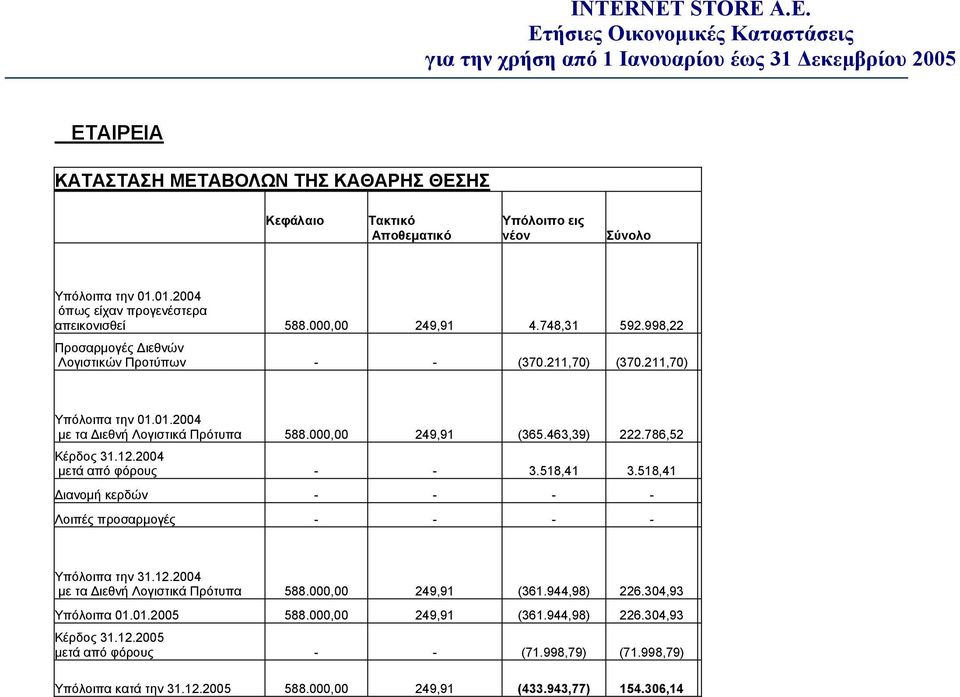 2004 μετά από φόρους - - 3.518,41 3.518,41 Διανομή κερδών - - - - Λοιπές προσαρμογές - - - - Υπόλοιπα την 31.12.2004 με τα Διεθνή Λογιστικά Πρότυπα 588.000,00 249,91 (361.944,98) 226.
