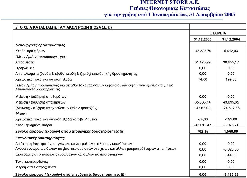 λογαριασμών κεφαλαίου κίνησης ή που σχετίζονται με τις λειτουργικές δραστηριότητες Μείωση / (αύξηση) αποθεμάτων 0,00 0,00 Μείωση / (αύξηση) απαιτήσεων 65.533,14 43.