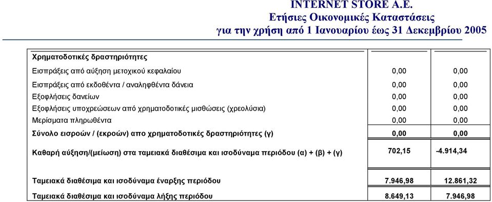 εισροών / (εκροών) απο χρηματοδοτικές δραστηριότητες (γ) 0,00 0,00 Καθαρή αύξηση/(μείωση) στα ταμειακά διαθέσιμα και ισοδύναμα περιόδου (α) + (β)