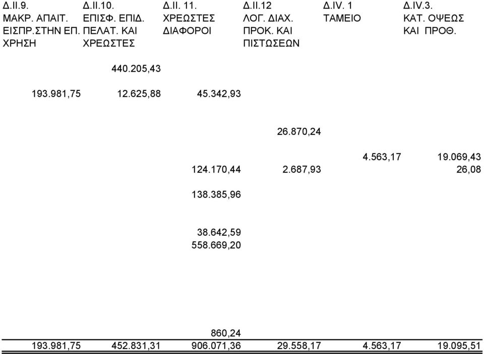 ΧΡΗΣΗ ΧΡΕΩΣΤΕΣ ΠΙΣΤΩΣΕΩΝ 440.205,43 193.981,75 12.625,88 45.342,93 26.870,24 4.563,17 19.