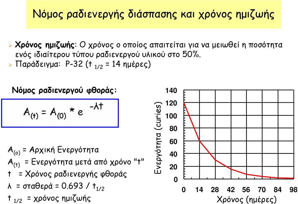 Παράδειγµα: P-32 (t 1/2 = 14 ηµέρες) Νόµος ραδιενεργού φθοράς: A (o) = Αρχική Ενεργότητα A (t) = Ενεργότητα µετά