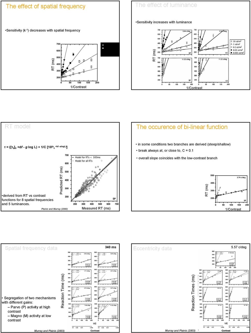 close to, C =.1 overall slope coincides with the low-contrast branch derived from RT vs contrast functions for 8 spatial frequencies and 5 luminances. Predicted Plainis and Murray () Measured 5 3.