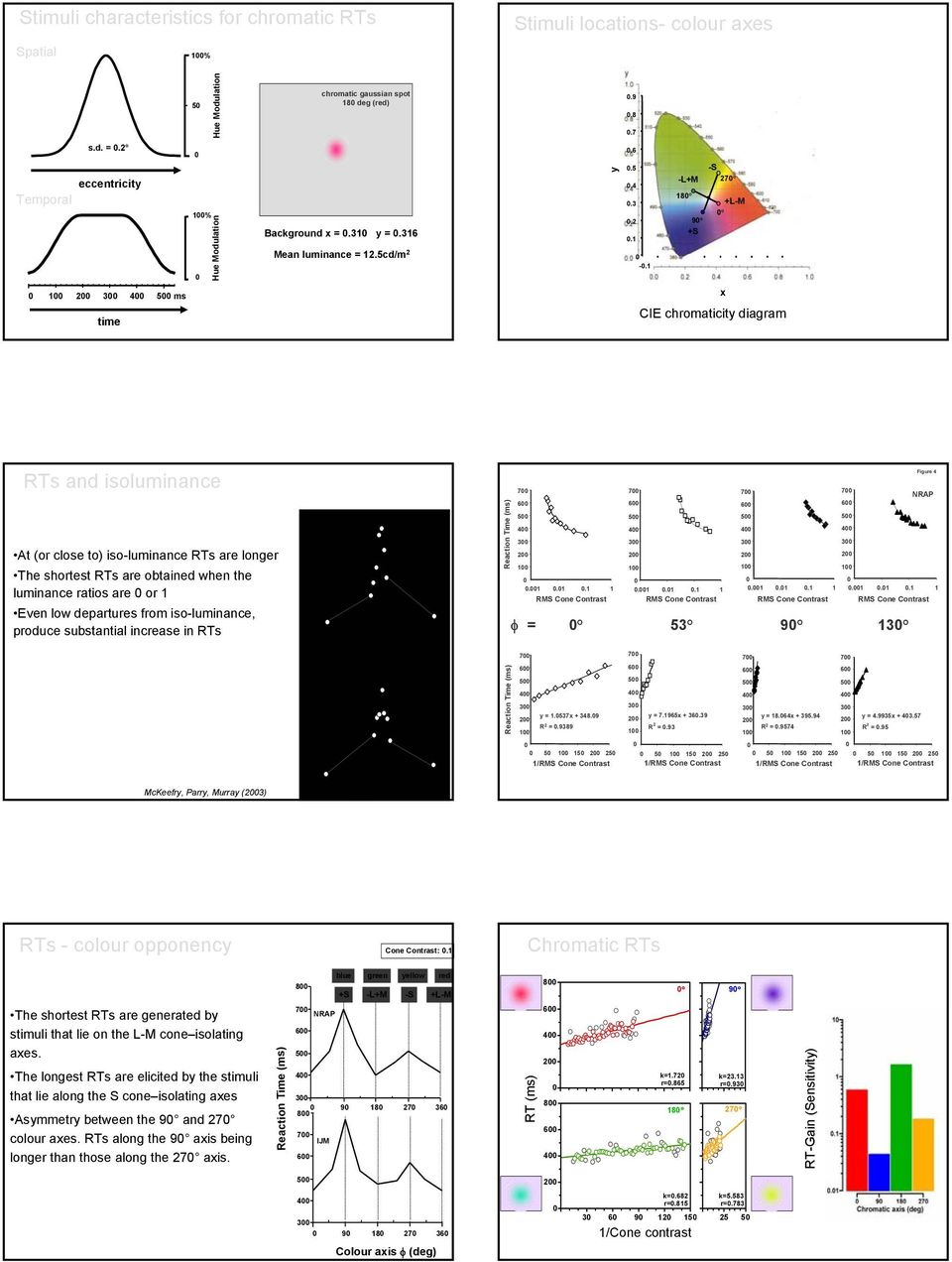 1 x CIE chromaticity diagram RTs and isoluminance At (or close to) iso-luminance RTs are longer The shortest RTs are obtained when the luminance ratios are or 1 Even low departures from