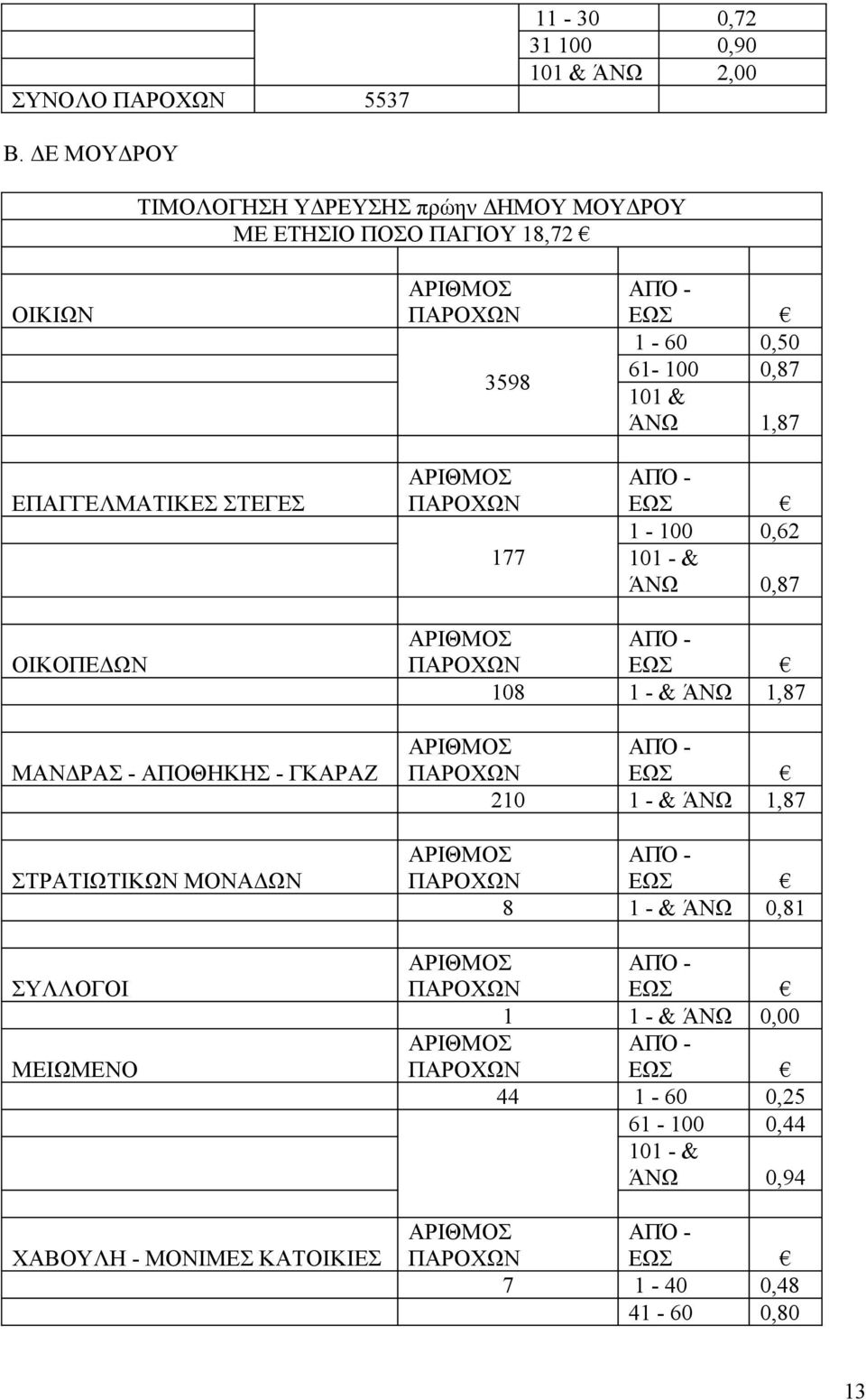 0,50 61-100 0,87 101 & ΆΝΩ 1,87 ΕΩΣ 1-100 0,62 101 - & ΆΝΩ 0,87 ΟΙΚΟΠΕΔΩΝ ΜΑΝΔΡΑΣ - ΑΠΟΘΗΚΗΣ - ΓΚΑΡΑΖ ΣΤΡΑΤΙΩΤΙΚΩΝ ΜΟΝΑΔΩΝ ΣΥΛΛΟΓΟΙ ΜΕΙΩΜΕΝΟ