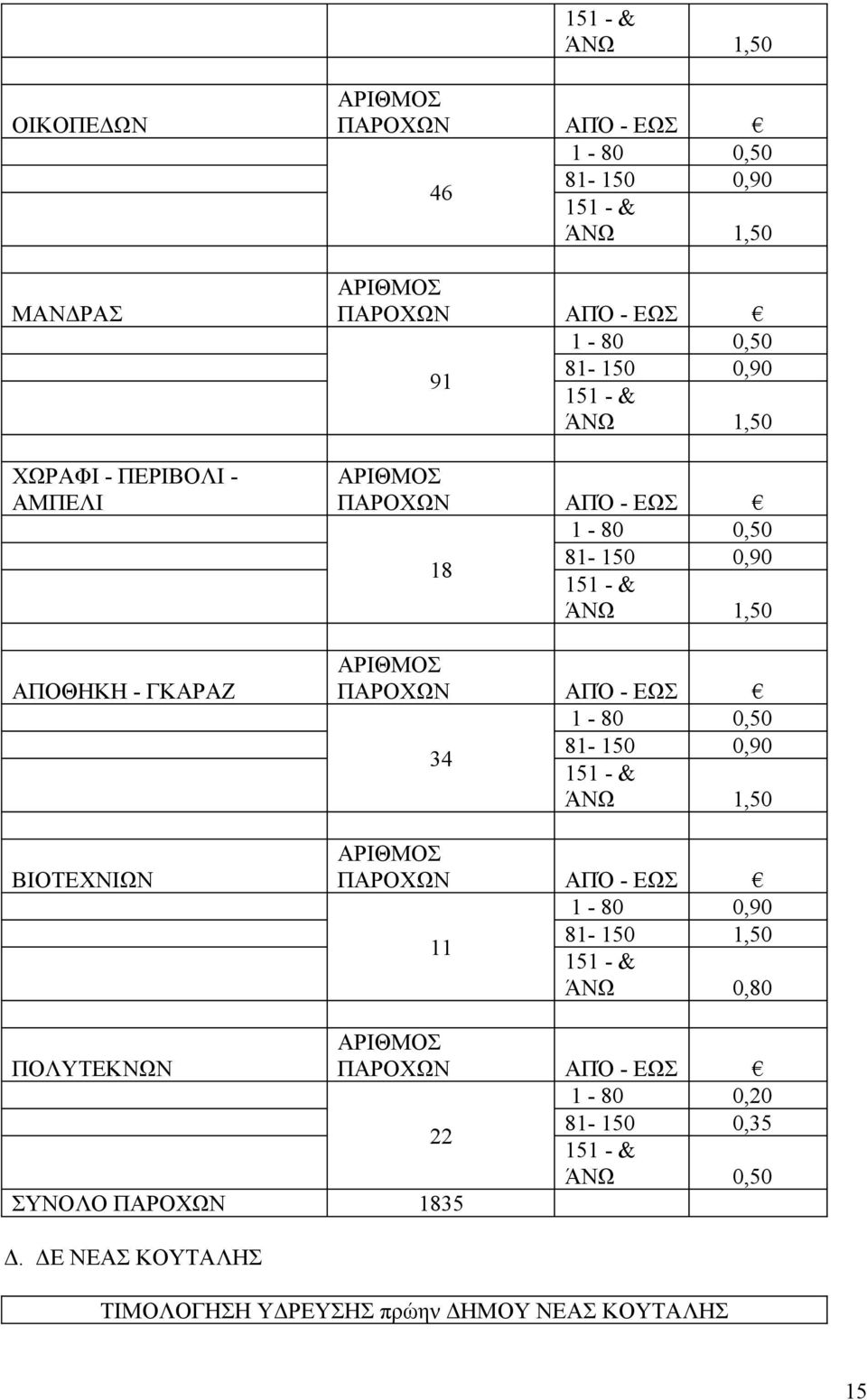 ΠΑΡΟΧΩΝ ΕΩΣ 1-80 0,50 34 81-150 0,90 151 - & ΆΝΩ 1,50 ΠΑΡΟΧΩΝ ΕΩΣ 1-80 0,90 11 81-150 1,50 151 - & ΆΝΩ 0,80 ΠΟΛΥΤΕΚΝΩΝ ΠΑΡΟΧΩΝ