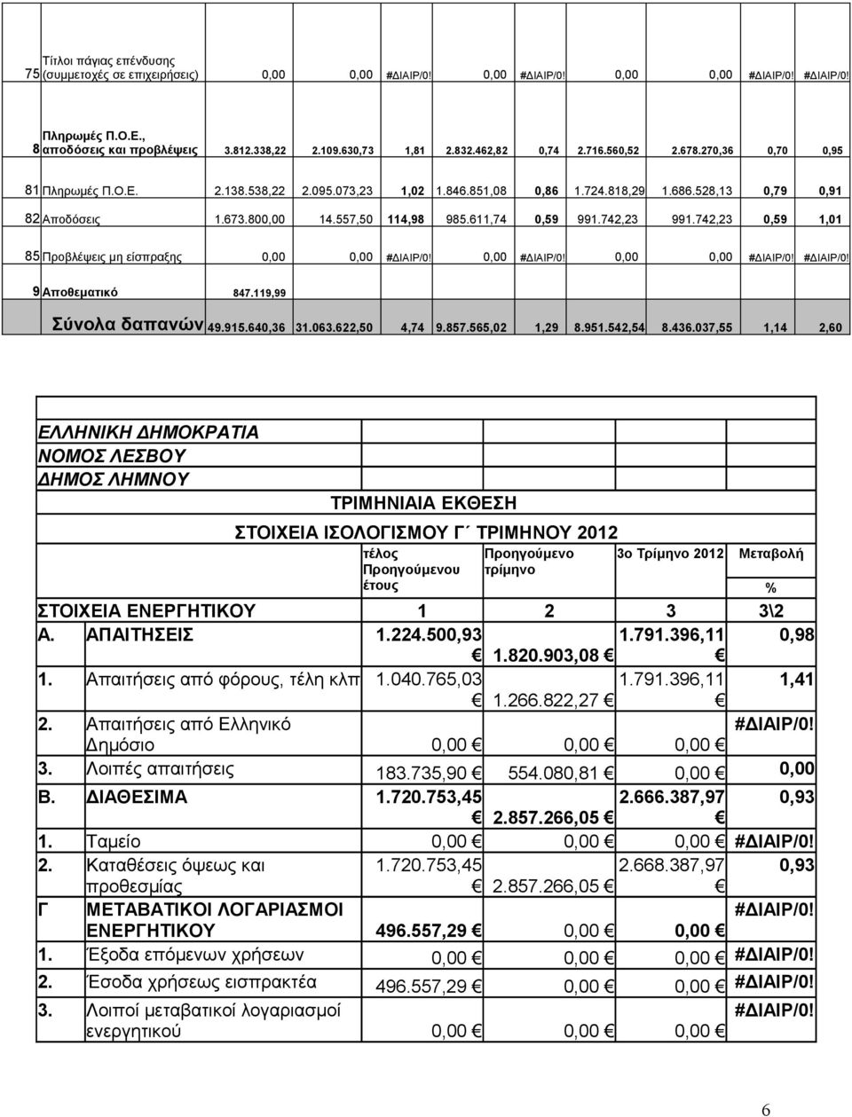 557,50 114,98 985.611,74 0,59 991.742,23 991.742,23 0,59 1,01 85 Προβλέψεις μη είσπραξης 0,00 0,00 #ΔΙΑΙΡ/0! 0,00 #ΔΙΑΙΡ/0! 0,00 0,00 #ΔΙΑΙΡ/0! #ΔΙΑΙΡ/0! 9 Αποθεματικό 847.119,99 Σύνολα δαπανών 49.