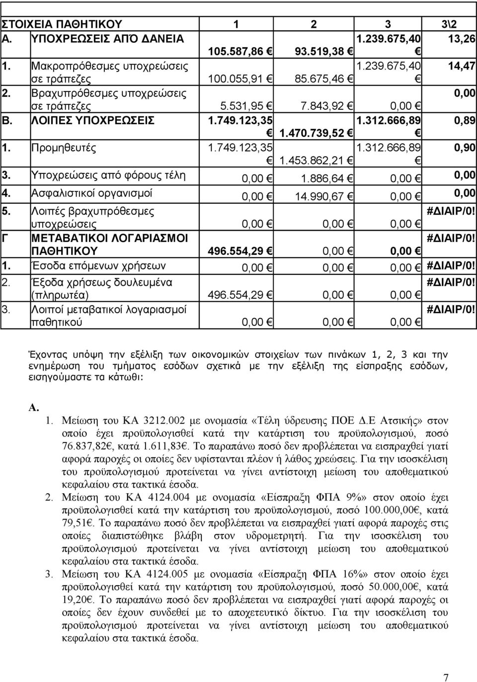 Υποχρεώσεις από φόρους τέλη 0,00 1.886,64 0,00 0,00 4. Ασφαλιστικοί οργανισμοί 0,00 14.990,67 0,00 0,00 5. Λοιπές βραχυπρόθεσμες #ΔΙΑΙΡ/0!