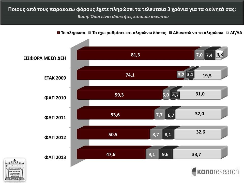 ΦΑΠ 2013 3,2 3,1 74,1 ΕΤΑΚ 2009 ΦΑΠ 2011 7,0 7,4 4,3 81,3 ΕΙΣΦΟΡΑ ΜΕΣΩ ΔΕΗ ΦΑΠ 2010 Αδυνατώ να