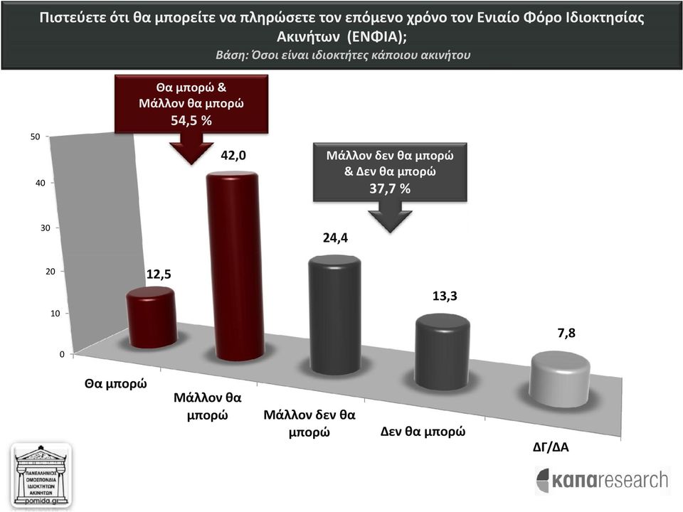 μπορώ & Μάλλον θα μπορώ 54,5 % 50 42,0 40 Μάλλον δεν θα μπορώ & Δεν θα μπορώ 37,7