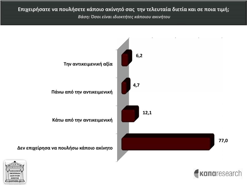 80 6,2 Την αντικειμενική αξία 4,7 Πάνω από την αντικειμενική 12,1