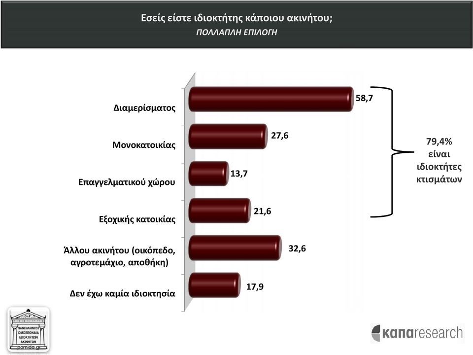 κτισμάτων 13,7 21,6 32,6 Άλλου ακινήτου (οικόπεδο, αγροτεμάχιο,