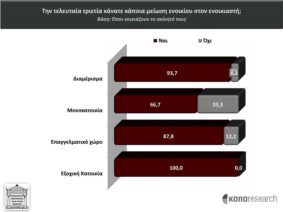 τους Ναι Επαγγελματικό χώρο Εξοχική Κατοικία 6,3 93,7