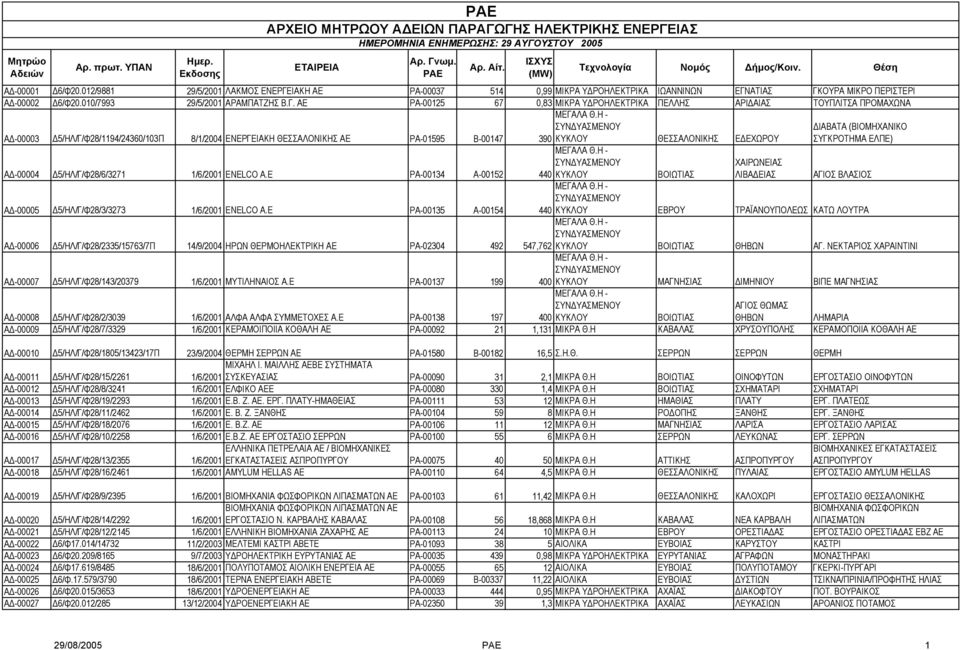 ΑΤΙΑΣ ΓΚΟΥΡΑ ΜΙΚΡΟ ΠΕΡΙΣΤΕΡΙ Α -00002 6/Φ20.010/7993 29/5/2001 ΑΡΑΜΠΑΤΖΗΣ Β.Γ. ΑΕ ΡΑ-00125 67 0,83 ΜΙΚΡΑ Υ ΡΟΗΛΕΚΤΡΙΚΑ ΠΕΛΛΗΣ ΑΡΙ ΑΙΑΣ ΤΟΥΠΛΙΤΣΑ ΠΡΟΜΑΧΩΝΑ Α -00003 5/ΗΛ/Γ/Φ28/1194/24360/103Π 8/1/2004 ΕΝΕΡΓΕΙΑΚΗ ΘΕΣΣΑΛΟΝΙΚΗΣ ΑΕ ΡΑ-01595 Β-00147 ΜΕΓΑΛΑ Θ.