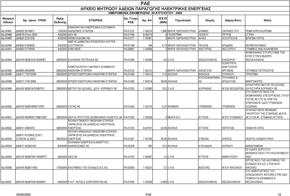 223/1235 4/3/2003 ΘΕΜΕΛΙΟ ΟΜΗ ΑΕ ΡΑ-01217 Γ-00301 2 ΜΙΚΡΑ Υ ΡΟΗΛΕΚΤΡΙΚΑ ΚΙΛΚΙΣ ΑΞΙΟΥΠΟΛΗΣ ΦΡΑΓΜΑ ΠΗΓΗΣ Α -00490 6/Φ20.